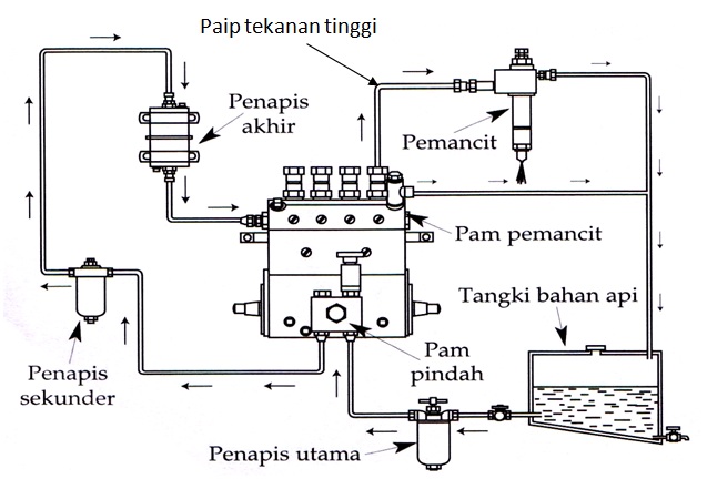 Lancer Dengan Pancuran Belukar Dwi-Tujuan & Pemanas Bahan Api